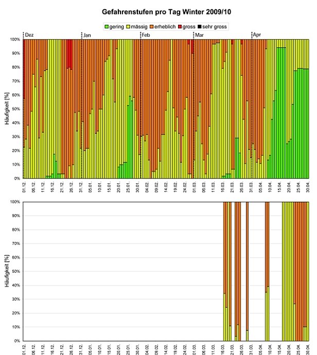 Abb. 21: Verteilung der Gefahrenstufen pro Tag für den Winter 2009/10. In der oberen Grafik ist die Haupteinschätzung dargestellt, in der unteren Grafik die Nassschneelawinengefahr im Tagesverlauf (Nachmittagssituation bei Nassschneelawinengefahr) bei Herausgabe von zwei Gefahrenkarten. Die Prozentangaben bedeuten exakt „Prozent der Teilgebiete“, was näherungsweise den Prozent der Fläche der Schweizer Alpen entspricht. In der Grafik wurde die Periode vom 01.12.2009 bis am 30.04.2010 berücksichtigt, während welcher in der Regel das Lawinenbulletin mit Gefahrenkarte täglich herausgegeben wird. Dargestellt ist die Prognose im Nationalen Lawinenbulletin (Ausgabe 17 Uhr). Diese Daten werden auch für die Statistiken in Abbildung 22 und 23 verwendet.