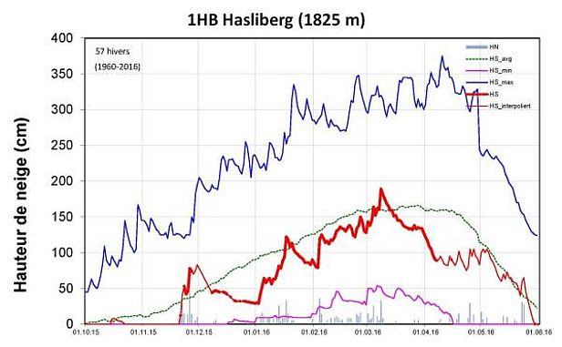Figure 11: Evolution des hauteurs de neige à la station 1HB, Hasliberg, BE, 1825 m, (n = 57 hivers). La figure reprend la hauteur de neige (courbe rouge, gras: mesure, HS; non gras: valeur interpolée, HS_ valeur interpolée), la neige fraîche (barres grises, HN), les hauteurs de neige maximales pluriannuelles (courbe bleu foncé, HS_max), les hauteurs de neige minimales pluriannuelles (courbe violette, HS_min) et les hauteurs de neige moyennes pluriannuelles (courbe verte, HS_avg).