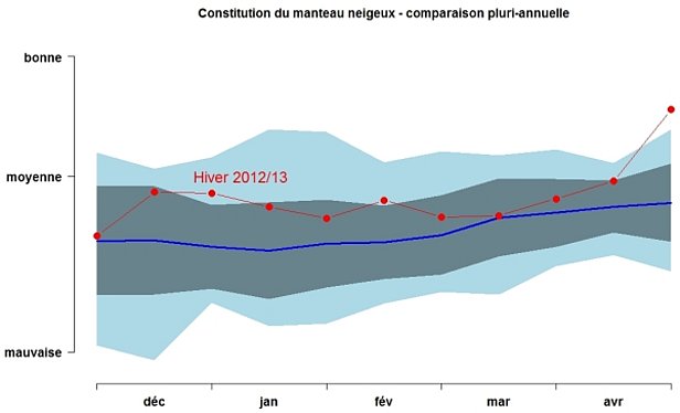 Figure 10: Constitution du manteau neigeux au cours de l’hiver 2012/13, (ligne avec points rouges) comparée aux 16 derniers hivers (valeur moyenne: ligne bleue continue; zone bleue claire indiquant les valeurs minimales et maximales; zone grisée: zone d'écart standard par rapport à la valeur moyenne). L’indice prend en compte le nombre maximal de points faibles (zones critiques) dans le manteau neigeux ainsi que la part des couches très molles, à gros grains et ayant subi une métamorphose constructive. Pour former la base de l’indice, on a utilisé tous les profils des plans horizontaux ainsi que les profils relevés manuellement sur les pentes exposées au nord dans les Alpes suisses (NO-N-NE).