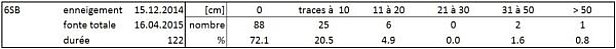  Tableau 4: Statistiques relatives à la station San Bernardino 6SB, San Bernardino, GR, 1640 m, (64 hivers) avec la durée d’enneigement permanent [jours] et le nombre de mesures de neige fraîche [cm] par catégorie pendant cette période.