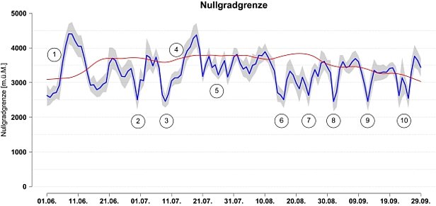 Abb. 33: Übersicht über den Verlauf der Nullgradgrenze vom 01.06. bis zum 30.09.2014 (blaue Linie und schattierter Bereich). Zum Vergleich ist die Nullgradgrenze während der vorhergehenden 15 Jahre gezeigt (rote Linie, Median). Die Lage der Nullgradgrenze wurde aus den Temperatur-Tagesmittelwerten von 11 automatischen Stationen von SLF und MeteoSchweiz unter Annahme eines Temperaturgradienten von 0.6 °C / 100 m berechnet 