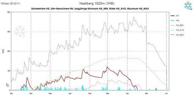 Figure 8: Evolution des hauteurs de neige à la station 1HB, Hasliberg, BE, 1825 m, (n=52 années). Le graphique reprend la hauteur de neige (courbe rouge), la neige fraîche (barres bleu clair), les hauteurs de neige maximales pluriannuelles (courbe bleu foncé), les hauteurs de neige minimales pluriannuelles (courbe violette) et les hauteurs de neige moyennes pluriannuelles (courbe verte).