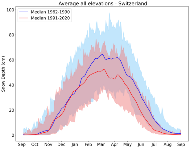 Le graphique linéaire montre la hauteur moyenne de neige en Suisse de septembre à septembre, deux valeurs médianes pour 1962-1990 et 1991-2020 avec des plages de variation colorées.