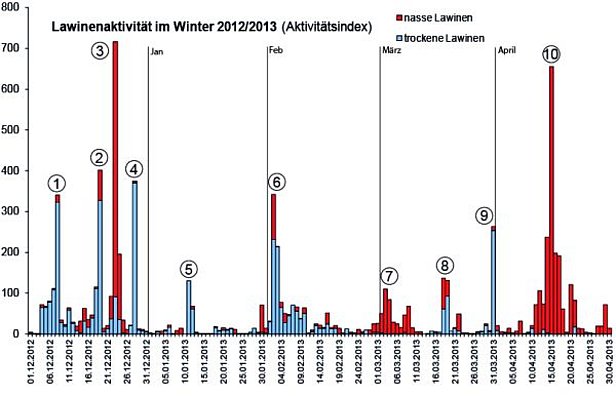 Abb.16: Lawinenaktivität im Verlauf des Winters 2012/13 in den gesamten Schweizer Alpen, dargestellt durch einen dimensionslosen Lawinenaktivitätsindex. Die Anzahl gemeldeter Lawinen wird dabei mit einem der Lawinengrösse entsprechenden Wert multipliziert (sehr grosse Lawinen: Faktor 100, grosse Lawinen: Faktor 10, mittlere Lawinen: Faktor 1, kleine Lawinen: Faktor 0.1, sehr kleine Lawinen: Faktor 0.01). Die so entstandenen Werte werden dann pro Tag addiert. Nasse und gemischte Lawinen erscheinen als rote Balken, trockene Lawinen als blaue Balken. Die eingekreisten Zahlen markieren die unten beschriebenen Lawinenzyklen. Der Lawinenaktivitätsindex muss unter folgenden Vorbehalten interpretiert werden: Es wird nicht zwischen spontanen und künstlich ausgelösten Lawinen unterschieden. Zudem ist der Lawinenaktivitätsindex abhängig von den Sichtverhältnissen während der Beobachtung, von der Meldegenauigkeit und der Einschätzung des jeweiligen Beobachters. Im Weiteren gibt es keine regionale Differenzierung. Dennoch können über die gesamten Schweizer Alpen Phasen erhöhter Lawinenaktivität klar von Phasen mit wenig oder keiner Lawinenaktivität unterschieden werden, weshalb sich der Lawinenaktivitätsindex als Übersicht sehr gut eignet. Die Winterrandmonate November und Mai werden im Lawinenaktivitätsindex nicht dargestellt, weil die Beobachtungsdichte während dieser Monate stark schwankt, was zu zusätzlicher Ungenauigkeit führt. Die Höchstwerte des aktuellen Winters wurden am 23.12.2012 und am 15.04.2013 erreicht. Im Vorjahr war der Höchstwert mit 652 ähnlich hoch. Der Höchstwert seit Beginn der Auswertung der Lawinenmeldungen, mit rund 2200, wurde am 09.03.2006 registriert und ist somit rund das Dreifache vom Maximalwert des Winters 2012/13. Bedingungen für einen solchen Höchstwert sind zahlreiche Abgänge grosser Lawinen und dies auf einem Grossteil der Fläche der Schweizer Alpen (die Klasse „sehr grosse Lawinen“ gab es damals noch nicht).