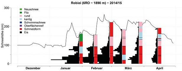 Abb. 14: Schneedeckenentwicklung im Winter 2014/15 an der Station 6RO, Robiei, TI, 1890 m. Dargestellt sind die Schneehöhe (schwarze Kurve, eine Messung pro Tag), der Rammwiderstand (schwarze Balken), die Kornformen (vgl. Legende in der Abbildung) und die Schneetemperaturen (rote Punkte). Rammwiderstand, Kornformen und Schneetemperaturen stammen von Schneeprofilaufnahmen (zwei Mal pro Monat).