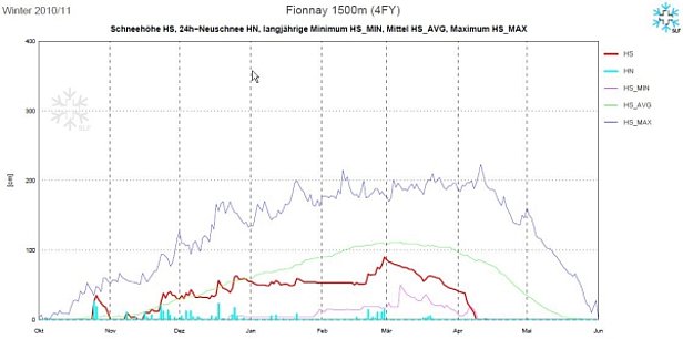 Figure 10: Evolution des hauteurs de neige à la station 4FY, Fionnay, VS, 1500 m, (n=51 années). Le graphique reprend la hauteur de neige (courbe rouge), la neige fraîche (barres bleu clair), les hauteurs de neige maximales pluriannuelles (courbe bleu foncé), les hauteurs de neige minimales pluriannuelles (courbe violette) et les hauteurs de neige moyennes pluriannuelles (courbe verte).