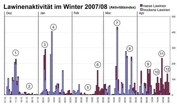 Abb. 24: Lawinenaktivität im Verlauf des Winters 2007/08 in den gesamten Schweizer Alpen, dargestellt durch einen dimensionslosen Lawinenaktivitätsindex. Die Anzahl gemeldeter Lawinen wird dabei mit einem der Lawinengrösse entsprechenden Wert multipliziert (grosse Lawinen: Faktor 10, mittlere Lawinen: Faktor 1, kleine Lawinen: Faktor 0.1, sehr kleine Lawinen: Faktor 0.01). Die so entstandenen Werte werden dann pro Tag addiert. Nasse und gemischte Lawinen erscheinen als rote Balken, trockene Lawinen als blaue Balken. 