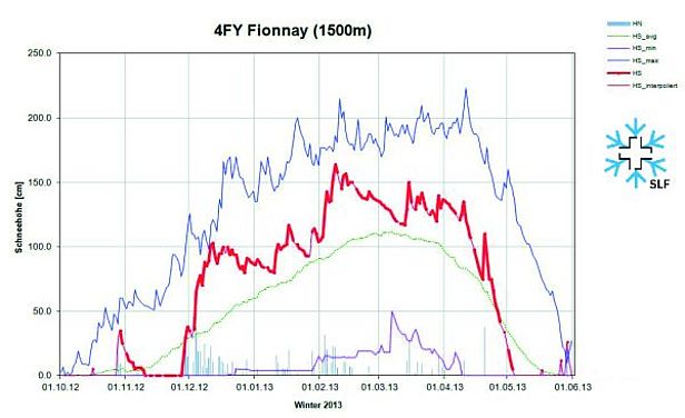 Abb. 6: Schneehöhenverlauf an der Station 4FY, Fionnay, VS, 1500 m, (n=53 Jahre). Dargestellt sind die Schneehöhe (rot), der Neuschnee (graue Säulen), die langjährigen maximalen Schneehöhen (dunkelblau), die langjährigen minimalen Schneehöhen (violett) und die langjährigen mittleren Schneehöhen (grün). 