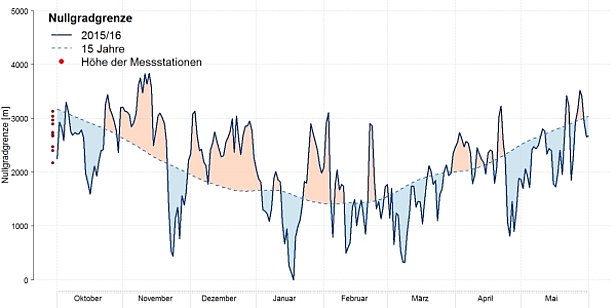 Abb. 3: Übersicht über den Verlauf der Nullgradgrenze (dunkelblaue Linie). Zum Vergleich ist die Nullgradgrenze während der vorhergehenden 15 Jahre gezeigt (hellblaue, gestrichelte Linie, Median). Die Lage der Nullgradgrenze wurde aus den Temperatur-Tagesmittelwerten von 11 automatischen Stationen von SLF und MeteoSchweiz unter Annahme eines Temperaturgradienten von 0.6 °C / 100 m berechnet. Die roten Punkte links markieren die Höhenlage der für die Berechnung verwendeten 11 Stationen. Die rot eingefärbten Flächen illustrieren wärmere Phasen als im Durchschnitt der letzten 15 Jahre und die blauen Flächen dementsprechend kältere Phasen (Grafik gross).