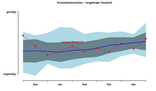 Abb. 11: Schneedeckenaufbau im Winter 2014/15 (rote Linie mit Punkten) im Vergleich mit den letzten 17 Wintern (Mittelwert: blaue, durchgezogene Linie; äusserer blau schattierter Bereich: minimaler und maximale Wert; innerer grau schattierter Bereich: Bereich von einer Standardabweichung um den Mittelwert). Der Index berücksichtigt die maximale Anzahl Nieten (kritische Bereiche) in der Schneedecke sowie den Anteil sehr weicher, grobkörniger und aufbauend umgewandelter Schichten. Als Grundlage für den Index wurden alle Flachfeldprofile, sowie Hangprofile, welche in Nordhängen (NW-N-NE) aufgenommen wurden, verwendet.