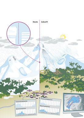The illustration depicts a mountain landscape divided into two halves labeled 'Today' on the left and 'Future' on the right. The left side shows snow-covered mountains, while the right side shows melting snow and rainfall. In the foreground, there are houses and forests. Two charts titled 'Dry snow avalanches' and 'Wet snow avalanches' display data for various months. A magnifying circle highlights an area with buildings. In the lower right corner, a map labeled 'Future' shows a region.