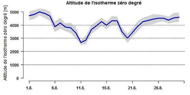 Figure 2: Evolution de l’isotherme zéro degré en août 2017, calculée à partir des températures moyennes à la mi-journée de 11 stations automatiques du SLF et de MétéoSuisse.