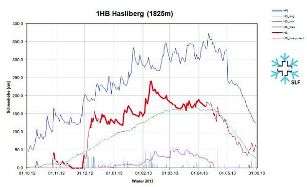 Abb. 5: Schneehöhenverlauf an der Station 1HB, Hasliberg, BE, 1825 m, (n=54 Jahre). Dargestellt sind die Schneehöhe (rot), der Neuschnee (graue Säulen), die langjährigen maximalen Schneehöhen (dunkelblau), die langjährigen minimalen Schneehöhen (violett) und die langjährigen mittleren Schneehöhen (grün).