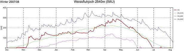 Abb. 8: Schneehöhenverlauf an der Station 5WJ, Weissfluhjoch, GR, 2540 m, (n=72 Jahre).
