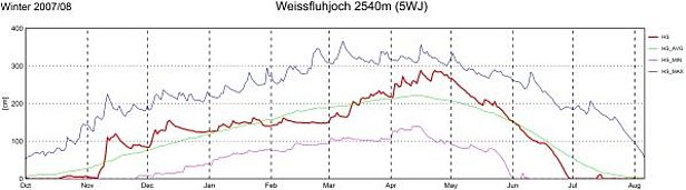 Abb. 8: Schneehöhenverlauf an der Station 5WJ, Weissfluhjoch, GR, 2540 m, (n=72 Jahre).