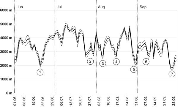 Abb. 24: Übersicht über den Verlauf der Nullgradgrenze vom 01.06. bis am 30.09.2010. Die Lage der Nullgradgrenze wurde aus den Temperatur-Tagesmittelwerten von 12 automatischen Stationen von SLF und MeteoSchweiz berechnet 