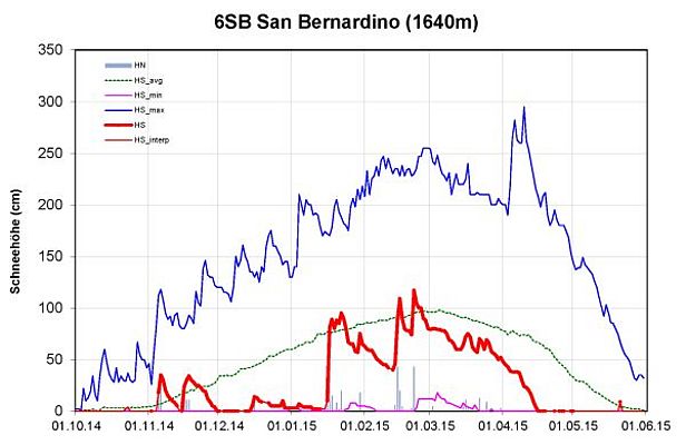 Abb. 10: Schneehöhenverlauf an der Station 6SB, San Bernardino, GR, 1640 m, (64 Winter). Dargestellt sind die Schneehöhe (rot, fett: gemessen, HS;, dünn: interpoliert, HS_interp), der Neuschnee (graue Säulen, HN), die langjährigen maximalen Schneehöhen (dunkelblau, HS_max), die langjährigen minimalen Schneehöhen (violett, HS_min) und die langjährigen mittleren Schneehöhen (grün, HS_avg).
