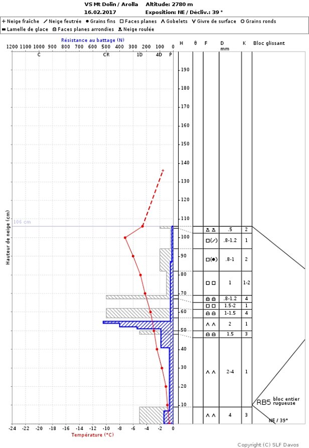 Figure 7: Constitution défavorable du manteau neigeux sur une pente d’une déclivité de 39° et orientée au nord-est à 2780 m au Mont Dolin (Evolène, VS). Les zones hachurées représentent les duretés relevées dans le profil, en bleu celles qui sont mesurées à l’aide de la sonde de battage et en gris celles qui ont été déterminées à la main. La courbe rouge indique l’évolution de la température à l’intérieur du manteau neigeux. Dans les colonnes à droite, se trouvent les caractéristiques des différentes couches avec la forme et la taille des grains ainsi que la dureté manuelle. A l’extrême droite est indiqué le résultat du test du bloc glissant (test de stabilité du manteau neigeux). Le bloc s’est brisé intégralement avec un niveau de charge 5 (2e ou 3e bond avec des skis sur le bloc depuis le haut). La couche profonde faiblement consolidée du manteau neigeux dans laquelle s’est également brisé le bloc glissant indique clairement le problème lié à la neige ancienne. Cette couche constituait alors la couche fragile déterminante. Elle était recouverte d’une succession de couches très molles et assez dures formant dans le cas présent la plaque de neige. 