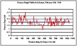Abb. 4: Anrisshöhe entlang der Anrisskante 