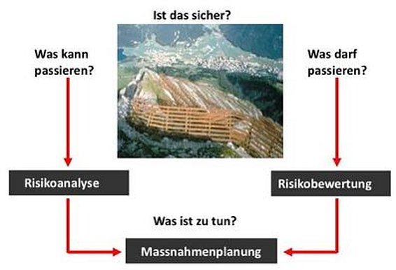 Fluss mit Hochwasser und Schutzdamm, darüber Fragen zu Sicherheit, Risikoanalyse, Risikobewertung und Maßnahmenplanung im Risikokonzept