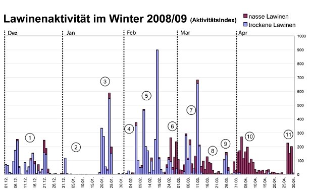 Abb. 23: Lawinenaktivität im Verlauf des Winters 2008/09 in den gesamten Schweizer Alpen, dargestellt durch einen dimensionslosen Lawinenaktivitätsindex. Die Anzahl gemeldeter Lawinen wird dabei mit einem der Lawinengrösse entsprechenden Wert multipliziert (grosse Lawinen: Faktor 10, mittlere Lawinen: Faktor 1, kleine Lawinen: Faktor 0.1, sehr kleine Lawinen: Faktor 0.01). Die so entstandenen Werte werden dann pro Tag addiert. Nasse und gemischte Lawinen erscheinen als rote Balken, trockene Lawinen als blaue Balken. 