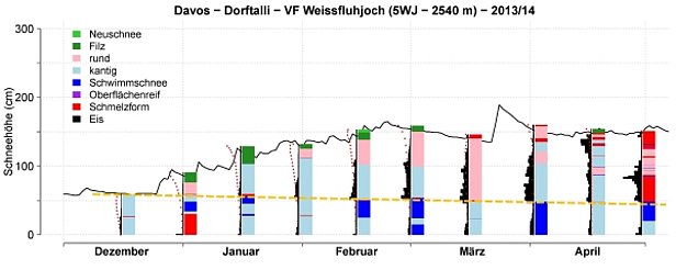Abb. 18: Schneedeckenentwicklung im Winter 2013/14 an der Station 5WJ, Weissfluhjoch, GR, 2540 m. Dargestellt sind die Schneehöhe (schwarze Kurve, eine Messung pro Tag), der Rammwiderstand (schwarze Balken), die Kornformen (vgl. Legende in der Abbildung) und die Schneetemperaturen (rote Punkte). Rammwiderstand, Kornformen und Schneetemperaturen stammen von Schneeprofilaufnahmen (zwei Mal pro Monat). Orange Linie: Grenze zwischen dem Altschneefundament  und dem Schnee, der ab Weihnachten 2013 fiel.
