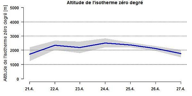 Figure 2: Évolution de l’isotherme zéro degré au cours de cette période examinée par le rapport hebdomadaire. Jusqu’au lundi 24 avril, elle était montée à environ 2400 m, avant de redescendre à nouveau jusqu’aux alentours de 1800 m à la fin de la période examinée par le rapport hebdomadaire (cf. informations relatives au calcul de l’isotherme zéro degré).