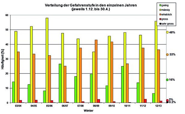 Abb. 22: Verteilung der Gefahrenstufen während der letzten zehn Winter (2003/04 bis 2012/13). Die Häufigkeit der Gefahrenstufen schwankt von Winter zu Winter stark in Abhängigkeit der Gefahrenentwicklung. Ganz rechts ist der langjährige Mittelwert der Gefahrenstufenverteilung seit dem Winter 1997/98 aufgetragen (vgl. Abbildung 21). Es sind keine längerfristigen Trends in der Verwendung der Gefahrenstufen feststellbar.
