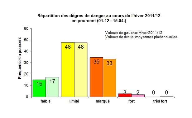 Figure 1: Répartition des degrés de danger du 01.12.2011 au 15.04.2012 (valeurs à gauche) et moyenne pluriannuelle (valeurs à droite).