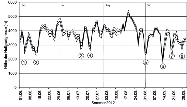 Abb. 23: Übersicht über den Verlauf der Nullgradgrenze vom 01.06. bis 30.09.2012. Die Lage der Nullgradgrenze wurde aus den Temperatur-Tagesmittelwerten von 11 automatischen Stationen von SLF und MeteoSchweiz berechnet 