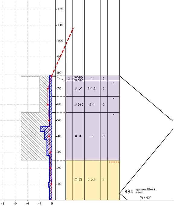 Abb. 19: Schneeprofil, aufgenommen am 08.01.2014 in einem 40 Grad steilen Westhang auf 2380 m am Six Blanc (Orsières/VS). Dargestellt sind Handhärte (grau), Rammwiderstand (blau), Temperaturverlauf (rot), Kornformen sowie Korngrössen. Rund 50 cm Schnee (violett hinterlegt) überlagerten die ausgeprägte Schwachschicht (gelb hinterlegt). Bei einem Rutschblockversuch wurde der ganze Block in der Schwachschicht ausgelöst. In diesem Profil ist das „Brett“ ebenfalls gut erkennbar: es ist härter als die Schwachschicht und besteht aus Neu- und Triebschnee der ersten Januartage, sowie etwas älterem Schnee der Weihnachtstage (violetthinterlegt). 