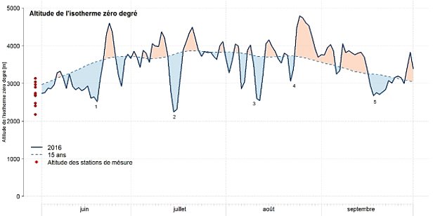 Figure 37: Aperçu de l’évolution de l’isotherme zéro degré du 01.06.2016 au 30.09.2016 (ligne bleue). Pour permettre la comparaison, le graphique montre l’isotherme zéro degré pendant les 15 dernières années (ligne pointillée bleue, médiane). Les zones colorées en bleu représentent des phases avec une isotherme zéro degré inférieure à la moyenne et les zones colorées en rouge abricot correspondent à des phases avec une isotherme zéro degré supérieure aux données moyennes. La situation de l’isotherme zéro degré a été calculée à partir des températures à la mi-journée de 11 stations automatiques du SLF et de MétéoSuisse en supposant un gradient de température de 0.6 °C / 100 m (les données détaillées peuvent être consultées ici). Les points rouges marquent les altitudes des 11 stations intervenant dans le calcul. Pendant les périodes de canicule, l’isotherme zéro degré jusqu’à environ 5000 m est extrapolée à partir des altitudes de 2200 m à 3200 m (où se trouvent les stations). La situation de l’isotherme zéro degré est dès lors généralement légèrement surestimée. La valeur élevée (4895 m) du 25.08.2016 a néanmoins été confirmée par la mesure de la sonde radio de MétéoSuisse située au-dessus de Payerne. Les chiffres sous la courbe se rapportent aux périodes décrites ci-après.