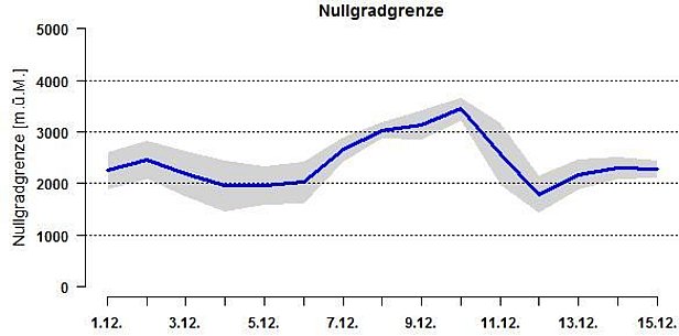 Abb. 2: Verlauf der Nullgradgrenze in den ersten beiden Dezemberwochen 2016 