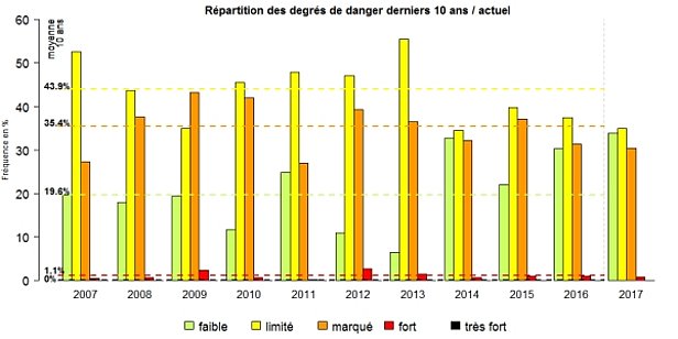 Fig. 35: Répartition des degrés de danger pendant les dix derniers hivers (2006/2007 à 2015/2016) et pendant l’hiver actuel 2016/2017. Les lignes pointillées et les valeurs tout à gauche sont la moyenne de la répartition des degrés de danger des hivers 2006/2007 à 2015/2016.
