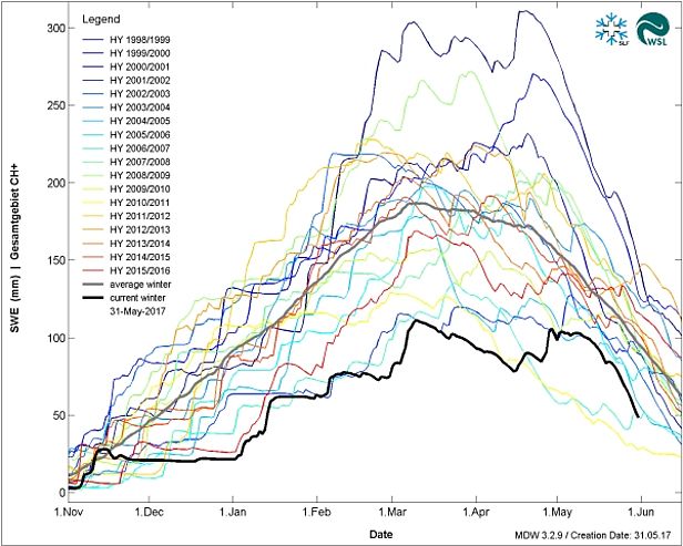 Abb. 8: Vergleich des mittleren Schneewasseräquivalents (SWE) über die ganze Schweiz zu den Vorjahren. Der aktuelle Winter (schwarze Kurve) war einer der schneeärmsten in den letzten 18 Jahren. Quelle: SLF/Operationeller schneehydrologischer Dienst (Bild gross).