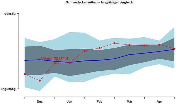 Abb. 11: Schneedeckenaufbau im Winter 2013/14 (rote Linie mit Punkten) im Vergleich mit den letzten 17 Wintern (Mittelwert: blaue, durchgezogene Linie; äusserer blau schattierter Bereich: minimaler und maximale Wert; innerer grau schattierter Bereich: Bereich von einer Standardabweichung um den Mittelwert). Der Index berücksichtigt die maximale Anzahl Nieten (kritische Bereiche) in der Schneedecke sowie den Anteil sehr weicher, grobkörniger und aufbauend umgewandelter Schichten. Als Grundlage für den Index wurden alle Flachfeldprofile, sowie Hangprofile, welche in Nordhängen (NW-N-NE) aufgenommen wurden, verwendet.