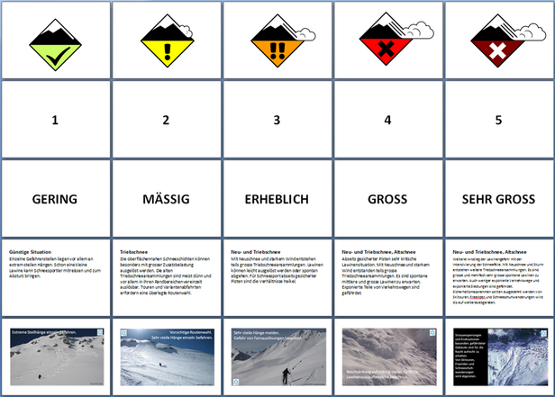 Übersicht Gefahrenstufen-Puzzle