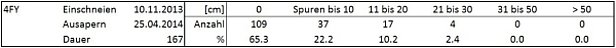 Tabelle 2:  Statistik zur Station Fionnay  4FY, Fionnay, VS, 1500 m, (n=54 Winter) mit der Dauer der permanenten Schneebedeckung [Tage] und der Anzahl Neuschneemessungen [cm] in Klassen [cm].