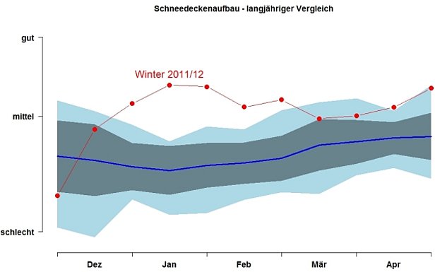 Abb. 10: Schneedeckenaufbau im Winter 2011/12 (rote Linie) im Vergleich mit den letzten 15 Wintern (Mittelwert: blaue, durchgezogene Linie; äusserer blau schattierter Bereich: minimaler und maximale Wert; innerer grau schattierter Bereich: Bereich von einer Standardabweichung um den Mittelwert). Der Index berücksichtigt die maximale Anzahl Nieten (kritische Bereiche) in der Schneedecke sowie den Anteil sehr weicher, grobkörniger und aufbauend umgewandelter Schichten. Als Grundlage für den Index wurden alle Flachfeldprofile, sowie Hangprofile, welche in Nordhängen in den Schweizer Alpen aufgenommen wurden (NW-N-NE), verwendet.
