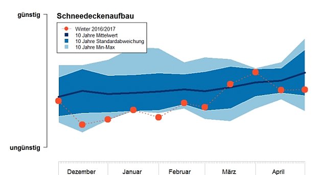 Abb. 16: Schneedeckenaufbau im Winter 2016/2017 (rote Linie mit Punkten: Winter 2016/2017) im Vergleich mit den letzten 10 Wintern (dunkelblaue Linie: 10 Jahre Mittelwert) den minimalen und maximalen Werten der Schneedeckenstabilität (hellblau schattierter Bereich: 10 Jahre Minimum-Maximum), und dem Bereich von einer Standardabweichung um den Mittelwert (dunkelblau schattierter Bereich: 10 Jahre Standardabweichung). Der Index berücksichtigt die maximale Anzahl Nieten (kritische Bereiche) in der Schneedecke sowie den Anteil sehr weicher, grobkörniger und aufbauend umgewandelter Schichten. Als Grundlage für den Index wurden alle Flachfeldprofile, sowie Hangprofile, welche an Nordhängen (Nordwest über Nord bis Nordost) aufgenommen wurden, verwendet.