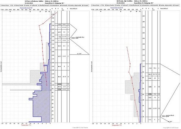 Figure 21: Deux profils de neige relevés le 15 février en Bas-Valais près du Parc à Modzons (Saillon, VS, 2080 m, pente exposée à l’est, profil de gauche) et dans le centre des Grisons près de l’Alp Tschitta, Preda (GR, 2266 m, pente exposée au nord, profil de droite). Les profils reprennent la dureté manuelle (gris), la résistance au battage (bleu), l’évolution de la température (rouge), les formes des grains ainsi que les tailles des grains. Le test de stabilité (test du bloc glissant) a donné lieu, en Bas-Valais, à une rupture au sein des couches superficielles de neige fraîche et de neige soufflée, mais en revanche dans le centre des Grisons, à une rupture proche du sol toujours dans le manteau de neige ancienne très molle ayant subi une métamorphose constructive.