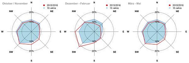 Abb. 2: Windrichtung an den automatischen Windstationen im Herbst (Oktober, November; links), im Winter (Dezember, Januar, Februar; Mitte) und im Frühling (März, April, Mai; rechts). Gezeigt sind die Werte für den Winter 2015/2016 (rote Linie) und als Vergleich die der letzten zehn Winter (2005/2006 bis 2014/2015, jeweils Oktober bis Mai, blau eingefärbt, Grafik gross).