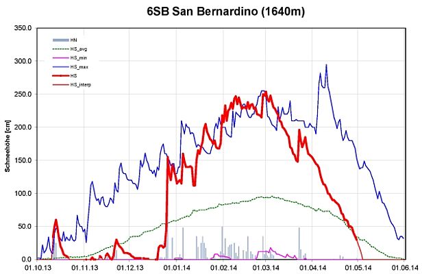 Abb. 10: Schneehöhenverlauf an der Station 6SB, San Bernardino, GR, 1640 m, (n= 63 Winter). Dargestellt sind die Schneehöhe (rot, fett: gemessen, HS;, dünn: interpoliert, HS_interp), der Neuschnee (graue Säulen, HN), die langjährigen maximalen Schneehöhen (dunkelblau, HS_max), die langjährigen minimalen Schneehöhen (violett, HS_min) und die langjährigen mittleren Schneehöhen (grün, HS_avg).