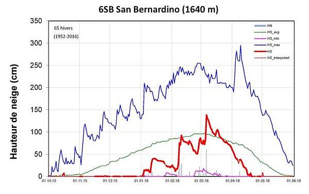 Figure 14: Evolution des hauteurs de neige à la station 6SB, San Bernardino, GR, 1640 m, (n= 65 hivers). La figure reprend la hauteur de neige (courbe rouge, gras: mesure, HS; non gras: valeur interpolée, HS_ valeur interpolée), la neige fraîche (barres grises, HN), les hauteurs de neige maximales pluriannuelles (courbe bleu foncé, HS_max), les hauteurs de neige minimales pluriannuelles (courbe violette, HS_min) et les hauteurs de neige moyennes pluriannuelles (courbe verte, HS_avg).