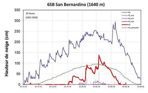 Figure 14: Evolution des hauteurs de neige à la station 6SB, San Bernardino, GR, 1640 m, (n= 65 hivers). La figure reprend la hauteur de neige (courbe rouge, gras: mesure, HS; non gras: valeur interpolée, HS_ valeur interpolée), la neige fraîche (barres grises, HN), les hauteurs de neige maximales pluriannuelles (courbe bleu foncé, HS_max), les hauteurs de neige minimales pluriannuelles (courbe violette, HS_min) et les hauteurs de neige moyennes pluriannuelles (courbe verte, HS_avg).