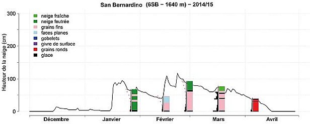Figure 13: Évolution du manteau neigeux au cours de l’hiver 2014/15 à la station 6SB, San Bernardino, GR, 1640 m. La figure reprend la hauteur de neige (courbe noire, une mesure par jour), la résistance au battage (barres noires), les formes des grains (cf. légende de la figure) et les températures de la neige (points rouges). La résistance au battage, les formes des grains et les températures de la neige proviennent de relevés de profils de neige (effectués deux fois par mois).