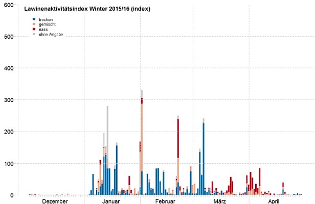 Abb. 6: Lawinenaktivität im Verlauf des Winters 2015/16 in den Schweizer Alpen und im Jura, dargestellt durch einen dimensionslosen Lawinenaktivitätsindex. In diesem werden die von den SLF-Beobachtern gemeldeten Lawinen nach Anzahl, Grösse und Auslöseart gewichtet und für jeden Tag addiert. Zudem wird nach Wassergehalt des abgleitenden Lawinenschnees unterschieden. Der Lawinenaktivitätsindex ist abhängig von den Sichtverhältnissen. Im Weiteren gibt es keine regionalen Differenzierungen. Trotz gewissen Vorbehalten ist der Lawinenaktivitätsindex eine geeignete Methode um Phasen geringer Lawinenaktivität von solchen mit grosser Lawinenaktivität zu unterscheiden (Grafik gross).
