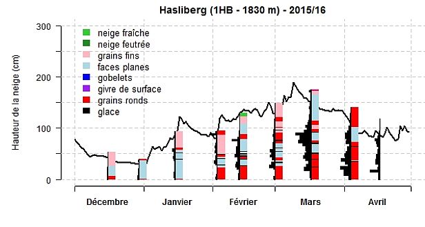 Figure 17: Evolution du manteau neigeux au cours de l’hiver 2015/16 à la station 1HB, Hasliberg, BE, 1830 m. La figure reprend la hauteur de neige (courbe noire, une mesure par jour), la résistance au battage (barres noires horizontales) et les formes des grains (cf. légende de la figure). La résistance au battage, les formes des grains et les températures de la neige proviennent de relevés de profils de neige (effectués deux fois par mois). (Agrandir le graphique)