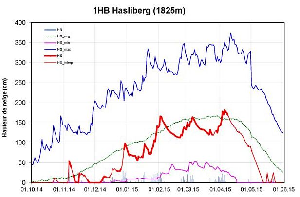 Figure 7: Evolution des hauteurs de neige à la station 1HB, Hasliberg, BE, 1825 m, (56 hivers). La figure reprend la hauteur de neige (courbe rouge, gras: mesure, HS; non gras: valeur interpolée, HS_interp), la neige fraîche (barres grises, HN), les hauteurs de neige maximales pluriannuelles (courbe bleu foncé, HS_max), les hauteurs de neige minimales pluriannuelles (courbe violette, HS_min) et les hauteurs de neige moyennes pluriannuelles (courbe verte, HS_avg).