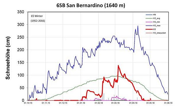 Abb. 14: Schneehöhenverlauf an der Station 6SB, San Bernardino, GR, 1640 m, (n= 65 Winter). Dargestellt sind die Schneehöhe (rot, fett: gemessen, HS; rot, dünn: interpoliert, HS_interpoliert), der Neuschnee (graue Säulen, HN), die langjährigen maximalen Schneehöhen (dunkelblau, HS_max), die langjährigen minimalen Schneehöhen (violett, HS_min) und die langjährigen mittleren Schneehöhen (grün, HS_avg).